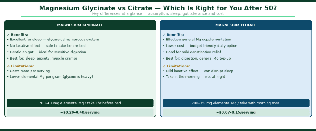 Comparison chart showing magnesium glycinate vs citrate differences for seniors — sleep benefits, gut tolerance, dosing and cost per serving