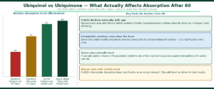 Ubiquinol vs CoQ10 for seniors Bar chart comparing absorption scores of standard ubiquinone, standard ubiquinol, Qunol water-soluble ubiquinone and Qunol Mega ubiquinol for seniors over 60, with key facts about CoQ10 decline and statin depletion