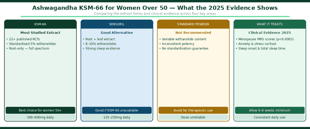 Four-column diagram comparing ashwagandha extract forms for women over 50 — KSM-66 as the most studied extract with 22 published RCTs standardised to 5% withanolides, Sensoril as a good alternative at 8-10% withanolides, standard powder rated not recommended due to variable potency, and a clinical evidence summary showing menopause MRS score reductions, anxiety and sleep improvements from 2025 trials
