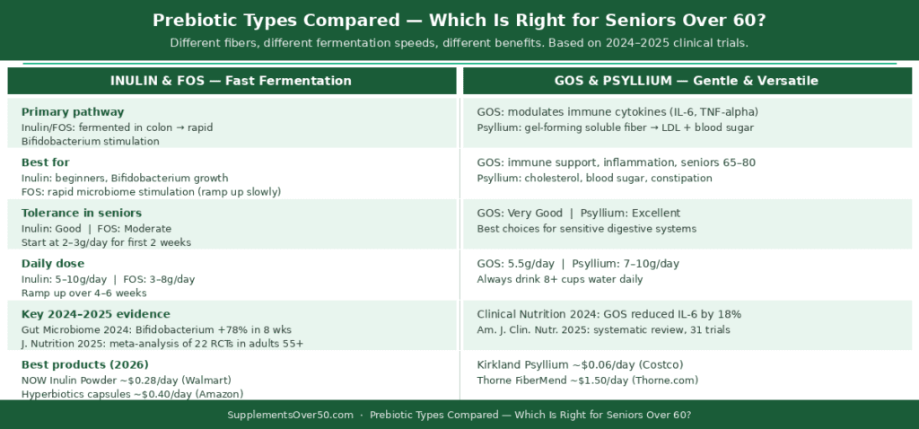 Comparison table showing four prebiotic types (inulin, FOS, GOS, psyllium) across tolerance, daily dose, key evidence, and best use case for adults over 60. 
