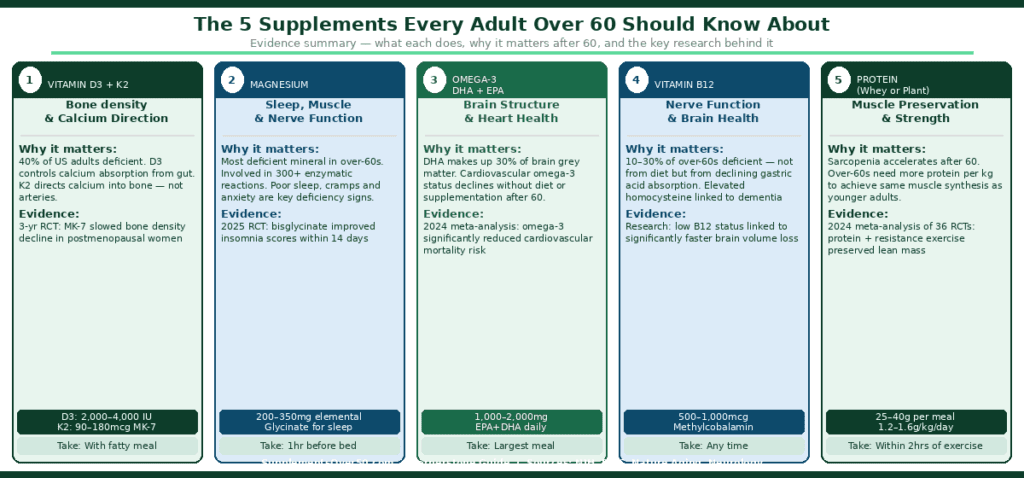 Five supplements every adult over 60 should know about — vitamin D3 and K2 for bone density and calcium direction, magnesium for sleep and muscle function, omega-3 DHA and EPA for brain structure and heart health, vitamin B12 for nerve function and brain health, and protein for muscle preservation, with doses and timing for each