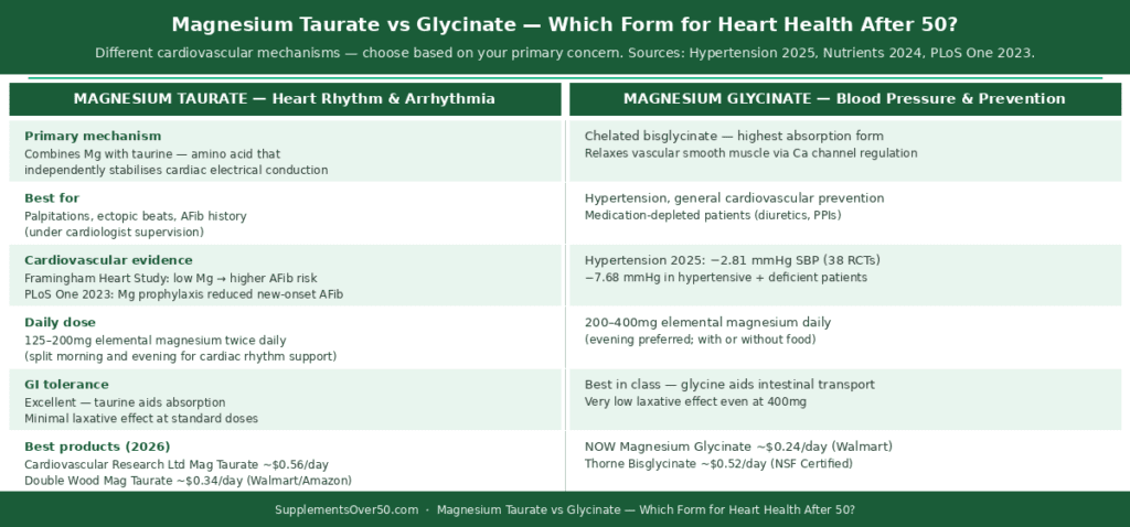 Two-column comparison table contrasting magnesium taurate and magnesium glycinate across cardiovascular mechanism, best use case, dose, evidence, and 2026 product options for adults over 50.