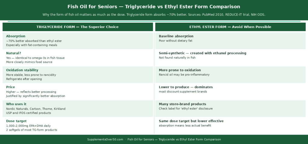 Best Fish Oil for Seniors - Triglyceride vs Ethyl Ester form comparison