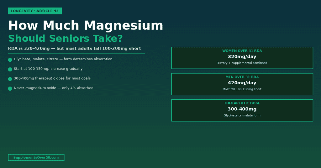 How Much Magnesium Should Seniors Take Daily?