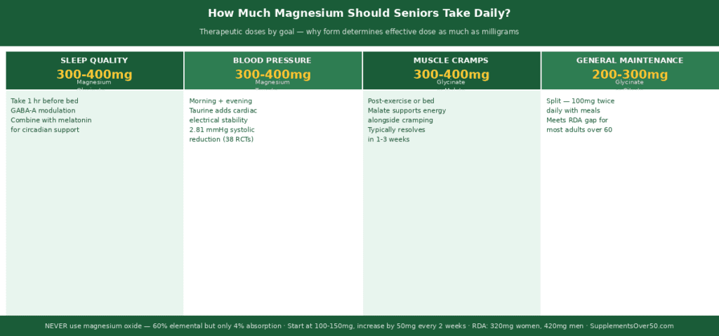How Much Magnesium Should Seniors Take Daily? Four-column dosing guide showing magnesium dose by goal — sleep quality (300-400mg glycinate, 1 hour before bed, GABA-A modulation), blood pressure (300-400mg taurate, morning and evening, 2.81 mmHg systolic reduction per 38-RCT meta-analysis), muscle cramps (300-400mg glycinate or malate, post-exercise or bedtime, resolves in 1-3 weeks), general maintenance (200-300mg glycinate or citrate, split with meals, meets RDA gap for most seniors). 