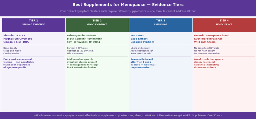 Best Supplements for Menopause - Four-tier evidence pyramid for menopause supplements — Tier 1 (strong evidence): Vitamin D3+K2, Magnesium Glycinate, Omega-3 EPA+DHA, Collagen Peptides — essential for all post-menopausal women; Tier 2 (good evidence): Ashwagandha KSM-66 for cortisol and HPA axis, Black Cohosh Remifemin for vasomotor symptoms, Soy Isoflavones for mild hot flash reduction; Tier 3 (emerging evidence): Maca root, sage extract, specific probiotic strains for vaginal microbiome; Tier 4 (insufficient evidence): Evening primrose oil, dong quai, wild yam cream. Each tier shows the primary symptom target and estimated daily cost.